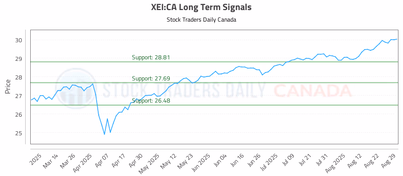 Stock Chart for XEI:CA
