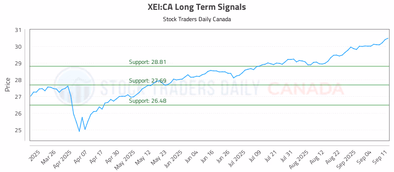 Stock Chart for XEI:CA