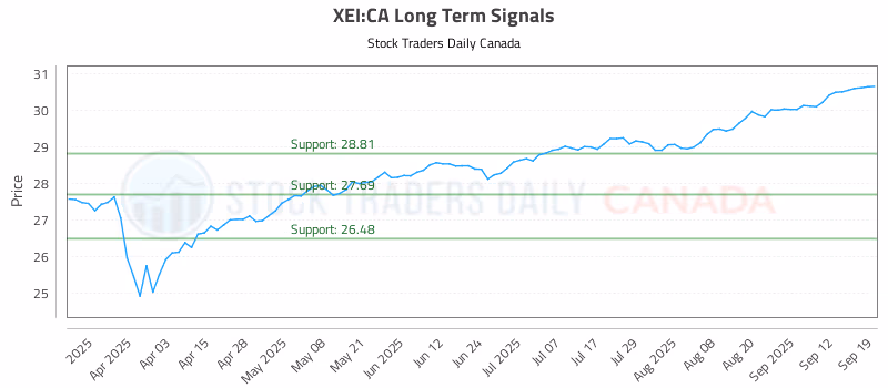 Stock Chart for XEI:CA