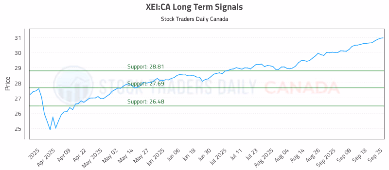 Stock Chart for XEI:CA
