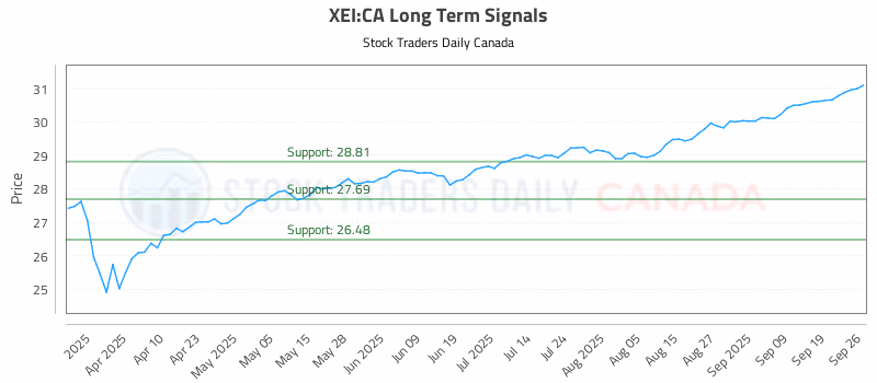 Stock Chart for XEI:CA