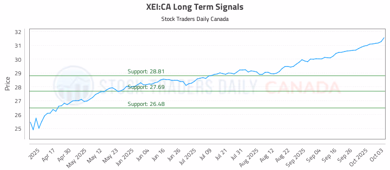 Stock Chart for XEI:CA