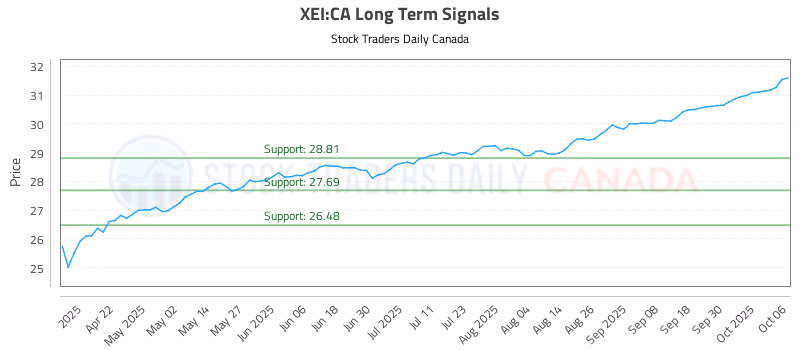 Stock Chart for XEI:CA