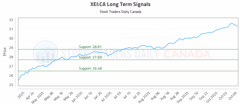 Stock Chart for XEI:CA