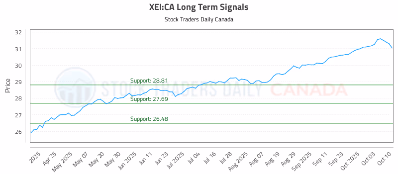 Stock Chart for XEI:CA