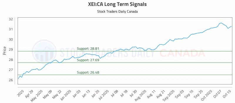 Stock Chart for XEI:CA