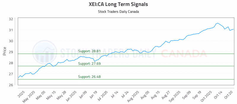 Stock Chart for XEI:CA