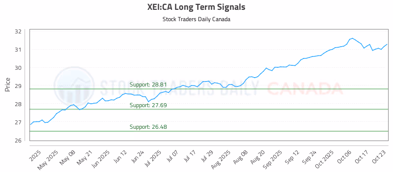 Stock Chart for XEI:CA