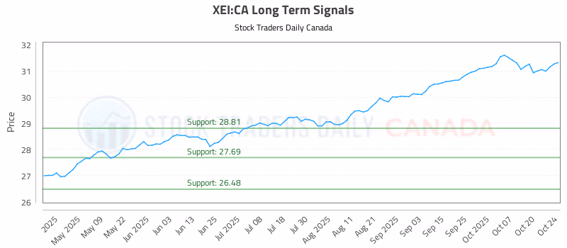 Stock Chart for XEI:CA