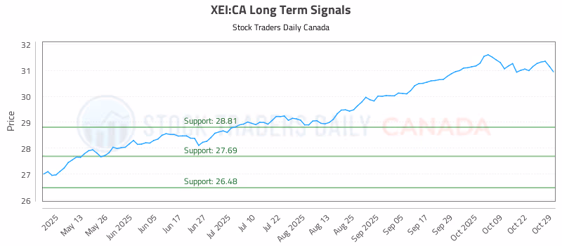 Stock Chart for XEI:CA