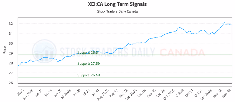 Stock Chart for XEI:CA