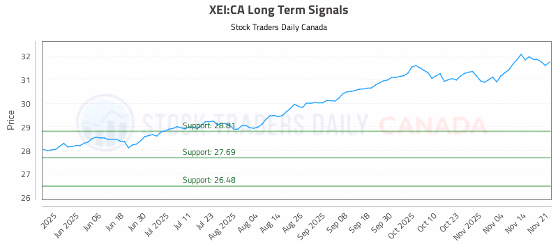 Stock Chart for XEI:CA