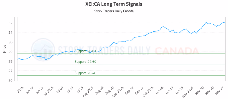 Stock Chart for XEI:CA