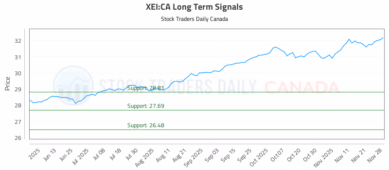 Stock Chart for XEI:CA