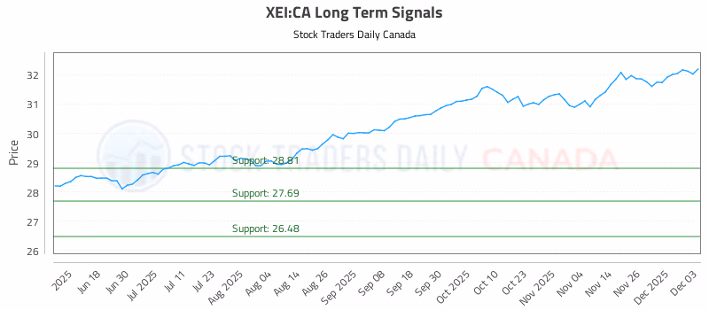 Stock Chart for XEI:CA