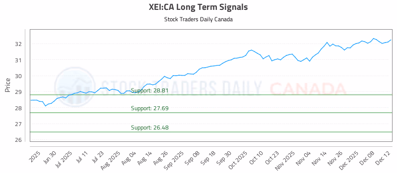 Stock Chart for XEI:CA