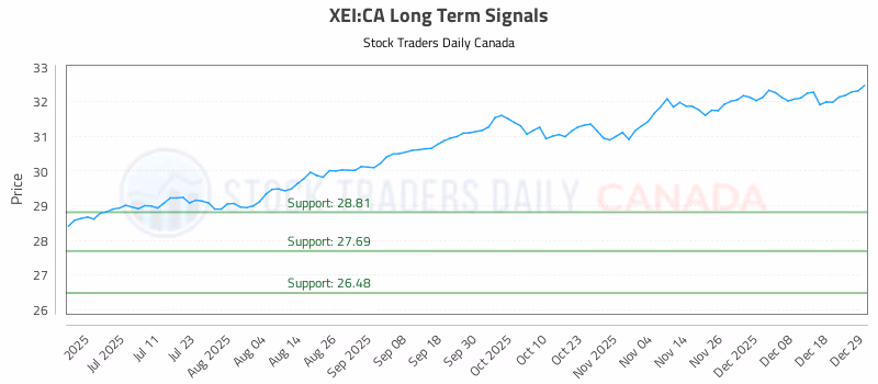 Stock Chart for XEI:CA
