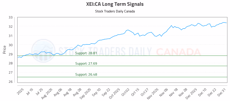 Stock Chart for XEI:CA