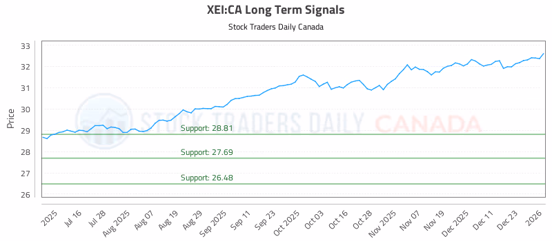 Stock Chart for XEI:CA