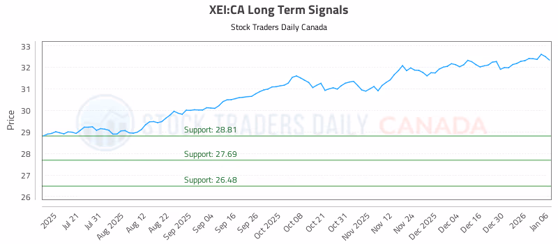 Stock Chart for XEI:CA