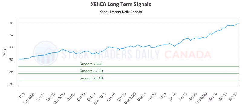 Stock Chart for XEI:CA