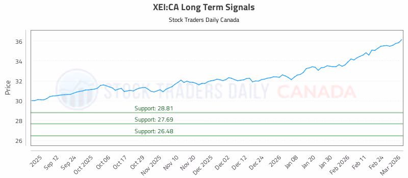 Stock Chart for XEI:CA