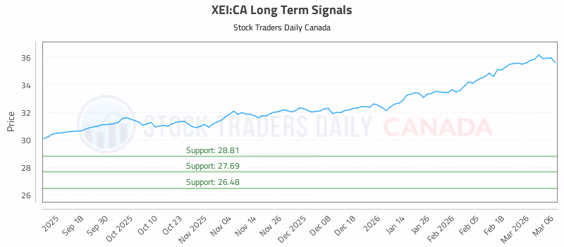 Stock Chart for XEI:CA