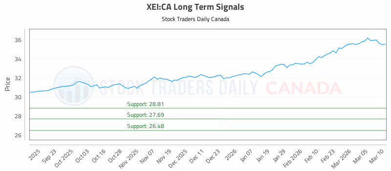 Stock Chart for XEI:CA