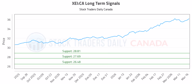 Stock Chart for XEI:CA