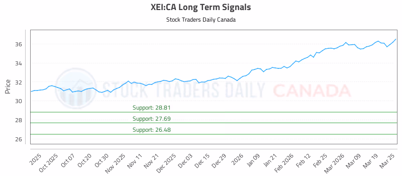 Stock Chart for XEI:CA