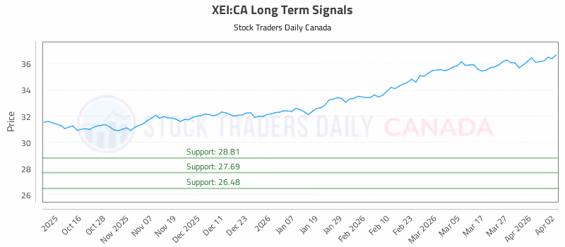 Stock Chart for XEI:CA