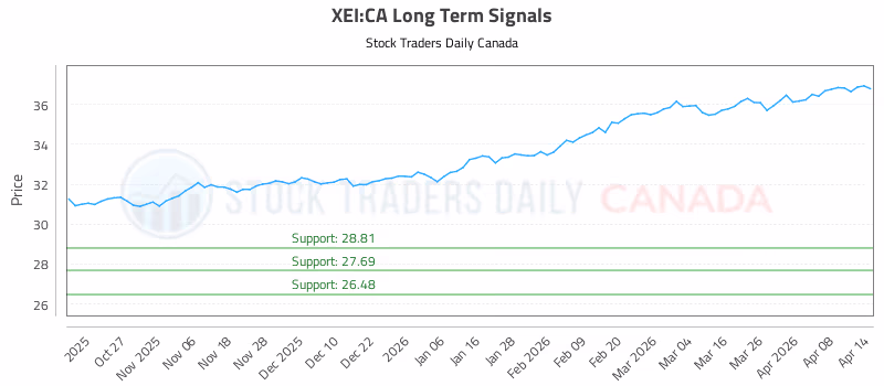 Stock Chart for XEI:CA