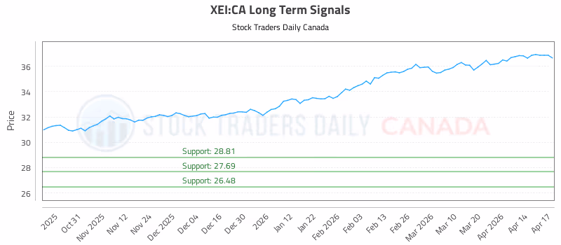 Stock Chart for XEI:CA