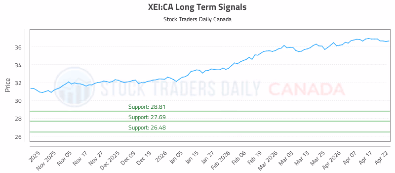 Stock Chart for XEI:CA