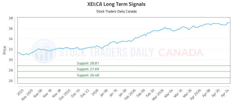 Stock Chart for XEI:CA