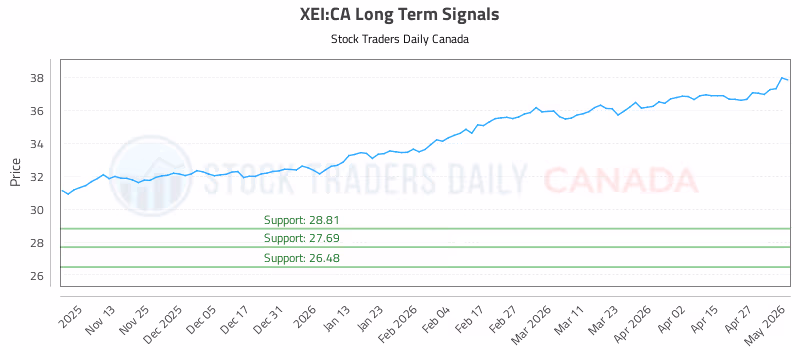 Stock Chart for XEI:CA