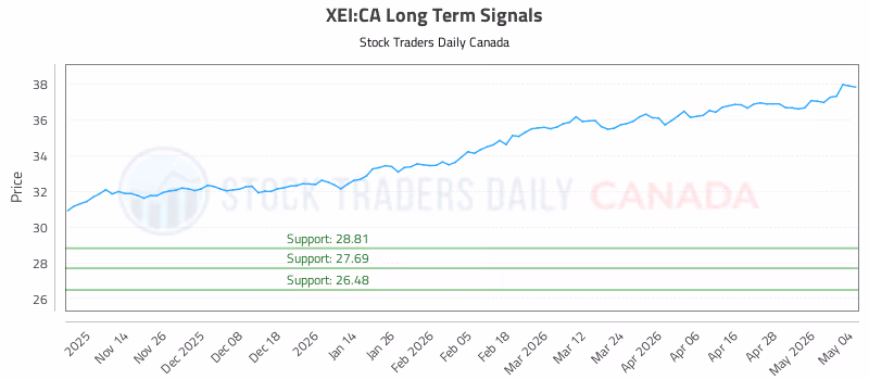 Stock Chart for XEI:CA