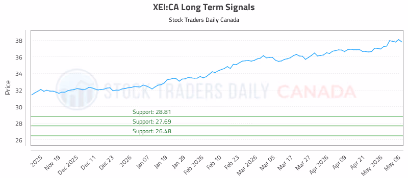 Stock Chart for XEI:CA