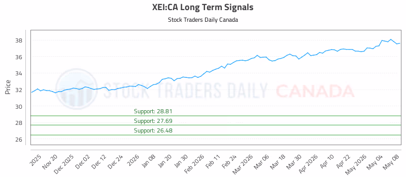 Stock Chart for XEI:CA