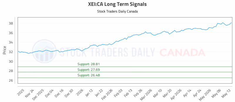 Stock Chart for XEI:CA