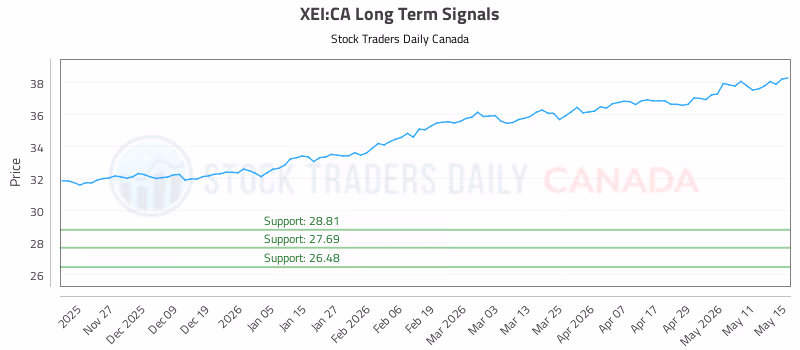 Stock Chart for XEI:CA