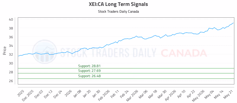 Stock Chart for XEI:CA