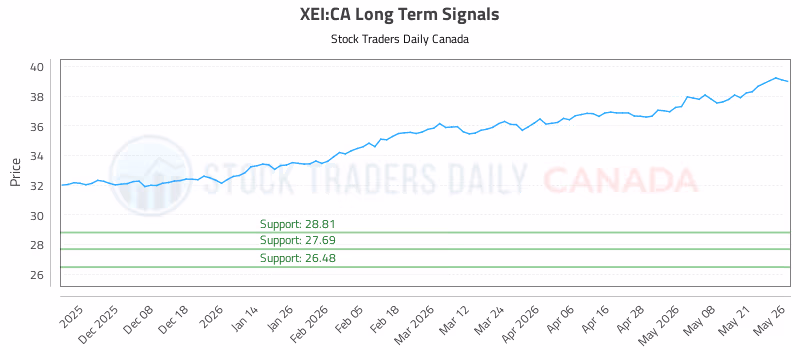 Stock Chart for XEI:CA