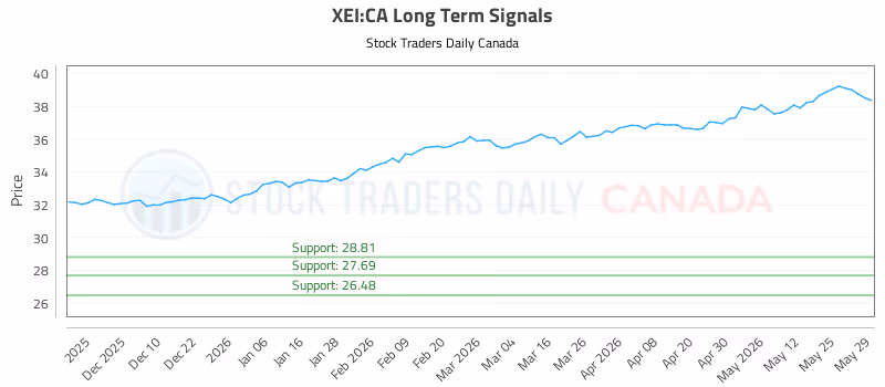 Stock Chart for XEI:CA
