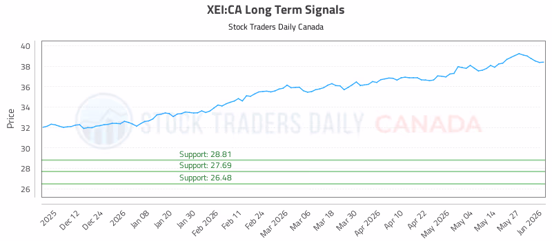 Stock Chart for XEI:CA