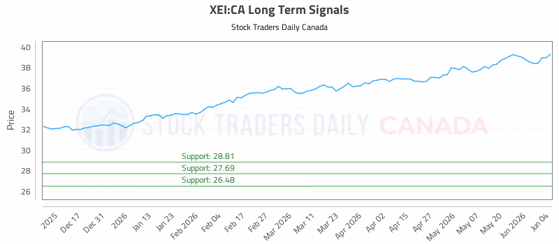 Stock Chart for XEI:CA
