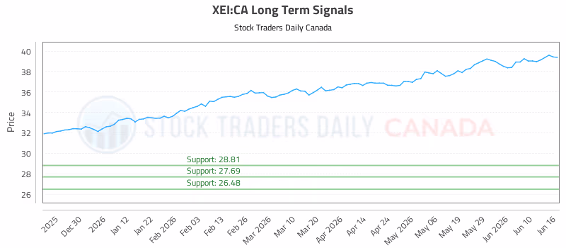 Stock Chart for XEI:CA