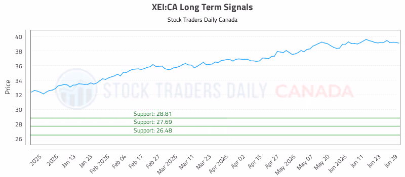 Stock Chart for XEI:CA