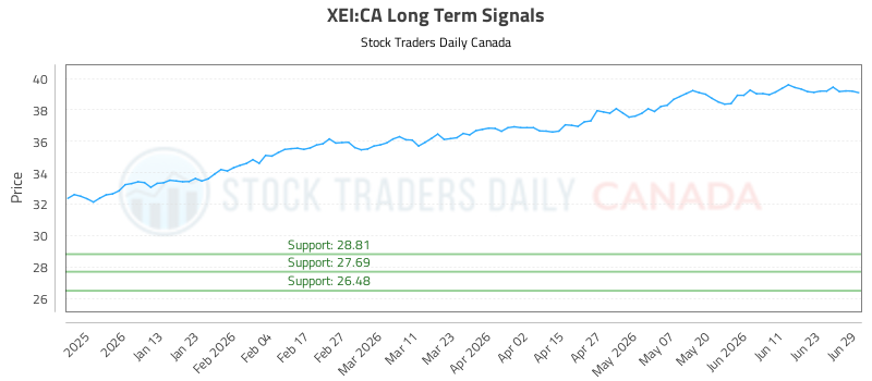 (XEI) Technical Pivots with Risk Controls (XEI:CA) - Stock Traders Daily Canada