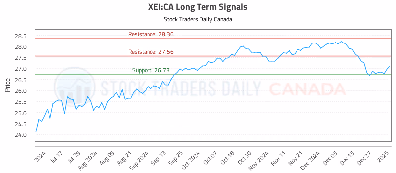 Stock Chart for XEI:CA